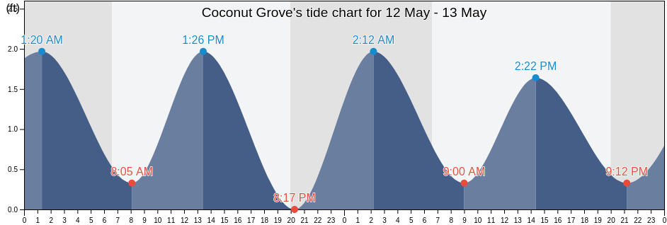 Coconut Grove, Miami-Dade County, Florida, United States tide chart