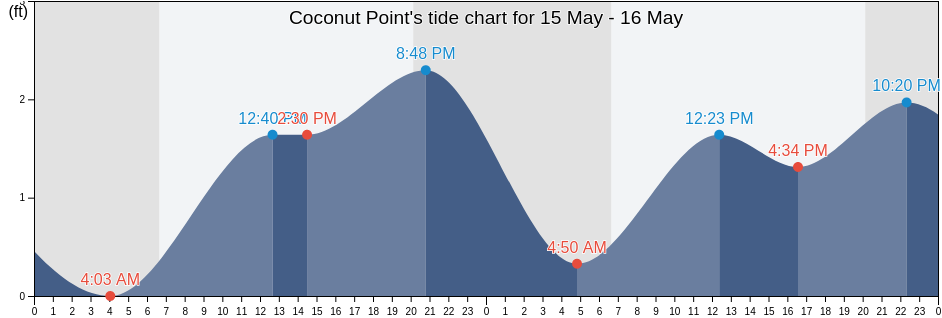 Coconut Point, Lee County, Florida, United States tide chart
