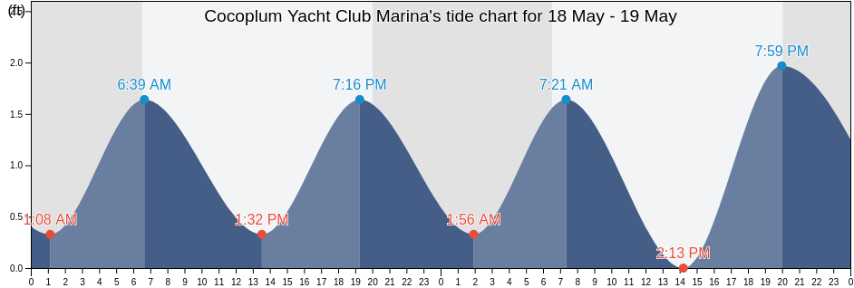 Cocoplum Yacht Club Marina, Miami-Dade County, Florida, United States tide chart