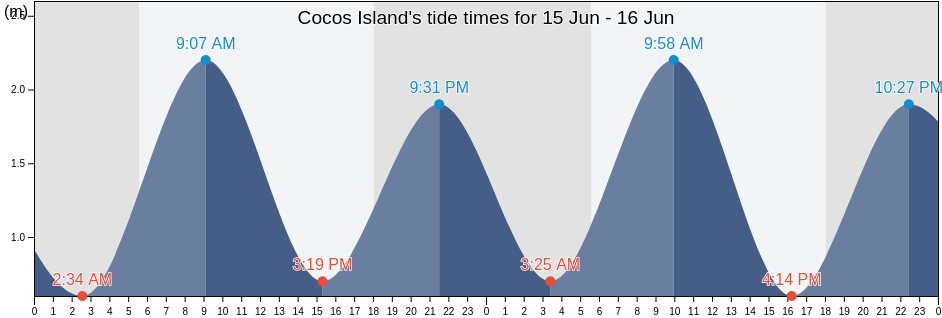 Cocos Island, Carrillo, Guanacaste, Costa Rica tide chart