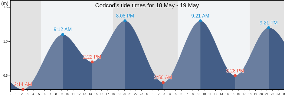 Codcod, Province of Negros Occidental, Western Visayas, Philippines tide chart