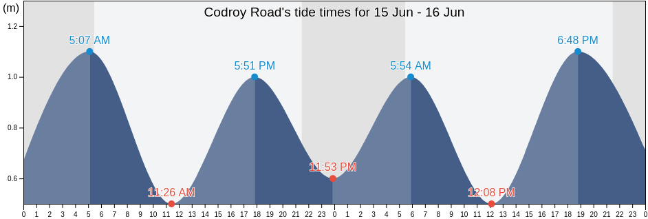 Codroy Road, Victoria County, Nova Scotia, Canada tide chart