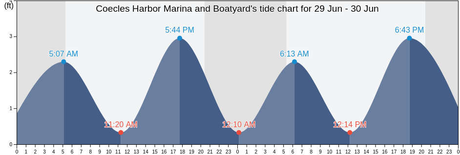 Coecles Harbor Marina and Boatyard, Suffolk County, New York, United States tide chart