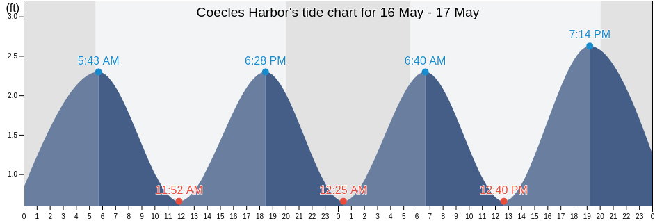 Coecles Harbor, Suffolk County, New York, United States tide chart