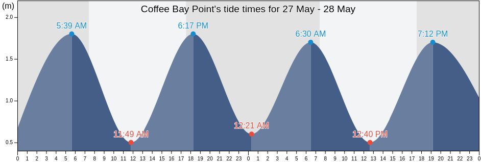 Coffee Bay Point, Eden District Municipality, Western Cape, South Africa tide chart