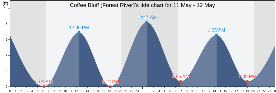 Coffee Bluff (Forest River), Chatham County, Georgia, United States tide chart