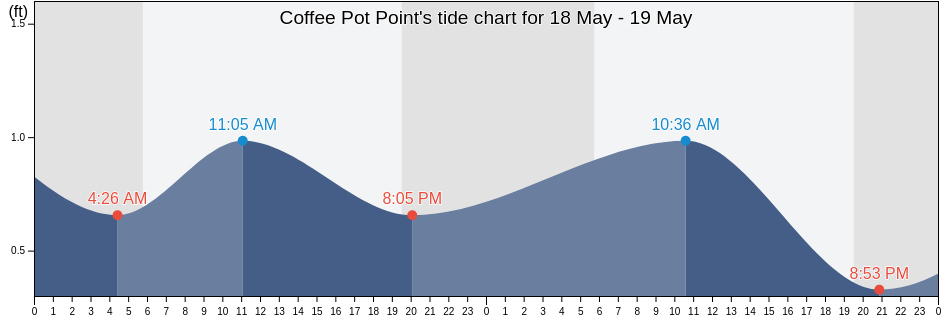 Coffee Pot Point, Bay County, Florida, United States tide chart