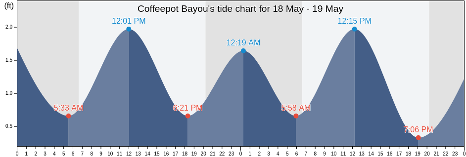 Coffeepot Bayou, Pinellas County, Florida, United States tide chart