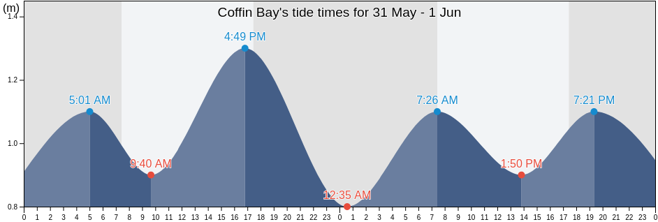 Coffin Bay, South Australia, Australia tide chart