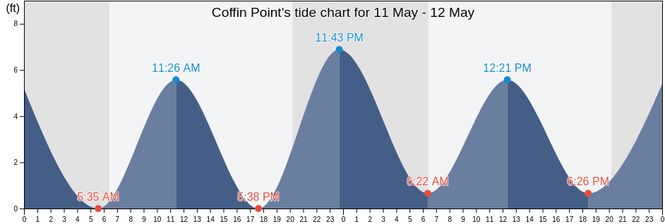 Coffin Point, Beaufort County, South Carolina, United States tide chart