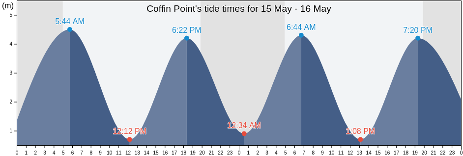 Coffin Point, Charlotte County, New Brunswick, Canada tide chart