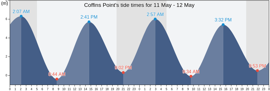 Coffins Point, Charlotte County, New Brunswick, Canada tide chart