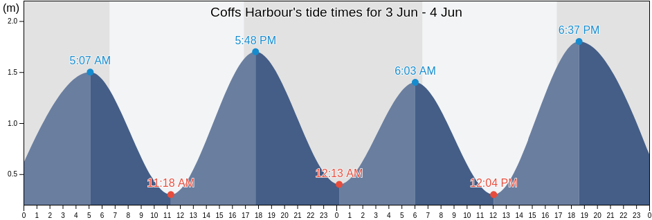 Coffs Harbour, Coffs Harbour, New South Wales, Australia tide chart