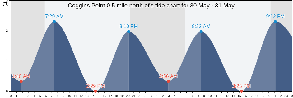 Coggins Point 0.5 mile north of, City of Hopewell, Virginia, United States tide chart