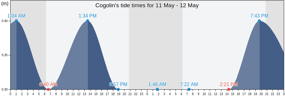 Cogolin, Var, Provence-Alpes-Cote d'Azur, France tide chart