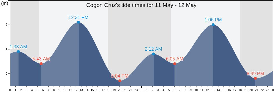 Cogon Cruz, Province of Cebu, Central Visayas, Philippines tide chart