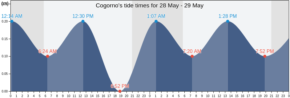 Cogorno, Provincia di Genova, Liguria, Italy tide chart