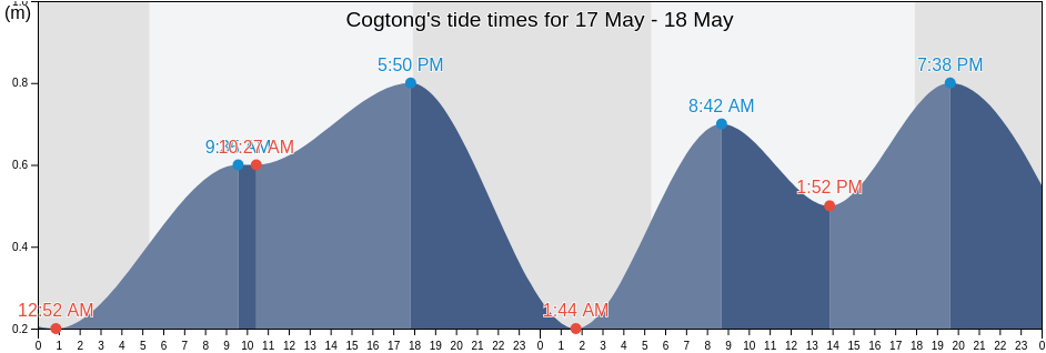 Cogtong, Bohol, Central Visayas, Philippines tide chart