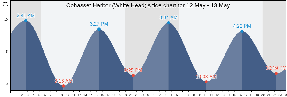 Cohasset Harbor (White Head), Suffolk County, Massachusetts, United States tide chart