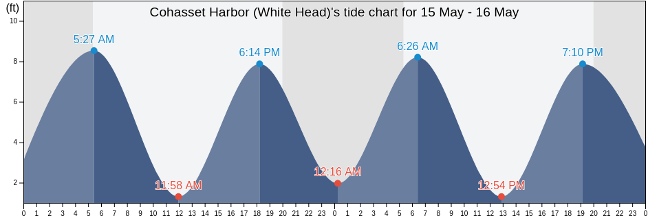 Cohasset Harbor (White Head), Suffolk County, Massachusetts, United States tide chart