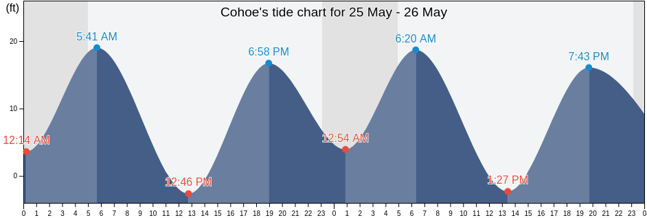 Cohoe, Kenai Peninsula Borough, Alaska, United States tide chart