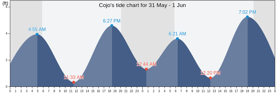 Cojo, Santa Barbara County, California, United States tide chart