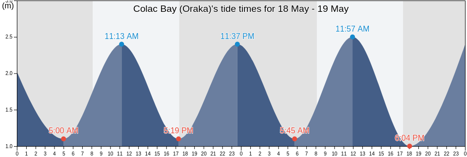 Colac Bay (Oraka), Invercargill City, Southland, New Zealand tide chart