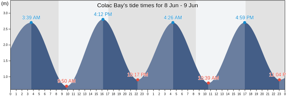 Colac Bay, Invercargill City, Southland, New Zealand tide chart