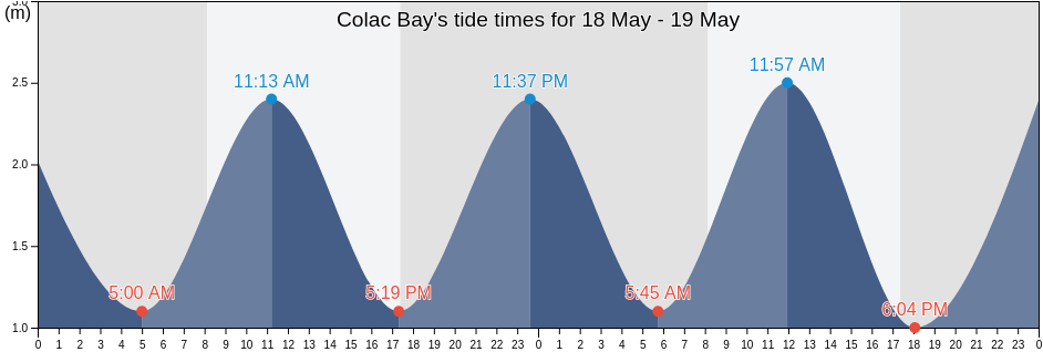 Colac Bay, New Zealand tide chart