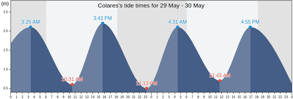 Colares, Para, Brazil tide chart