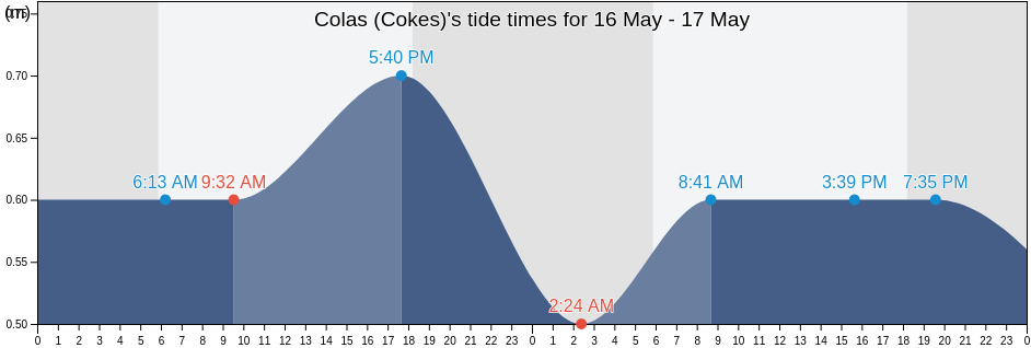 Colas (Cokes), Lakshadweep, Laccadives, India tide chart
