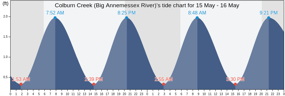 Colburn Creek (Big Annemessex River), Somerset County, Maryland, United States tide chart