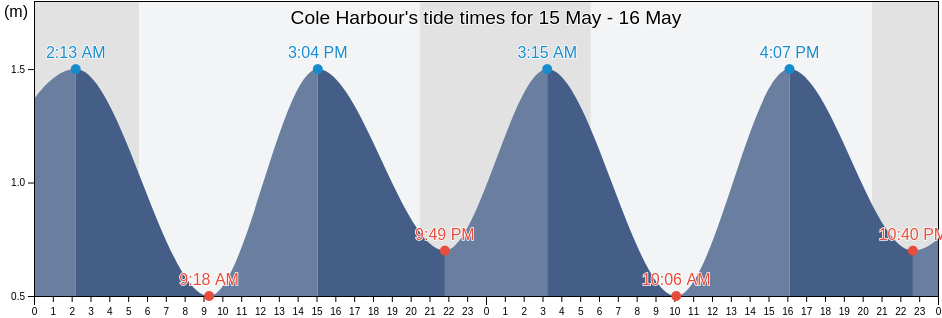 Cole Harbour, Nova Scotia, Canada tide chart