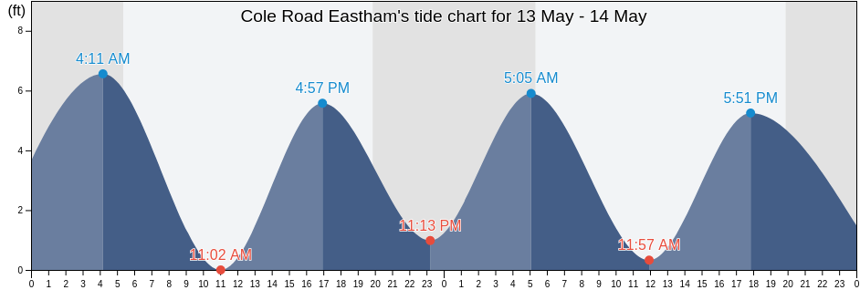 Cole Road Eastham, Barnstable County, Massachusetts, United States tide chart