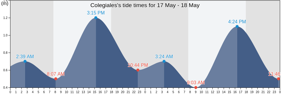 Colegiales, Comuna 13, Buenos Aires F.D., Argentina tide chart