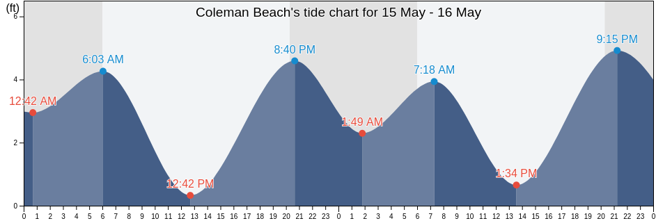 Coleman Beach, Sonoma County, California, United States tide chart