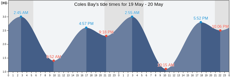 Coles Bay, British Columbia, Canada tide chart