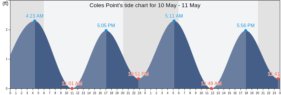 Coles Point, Westmoreland County, Virginia, United States tide chart