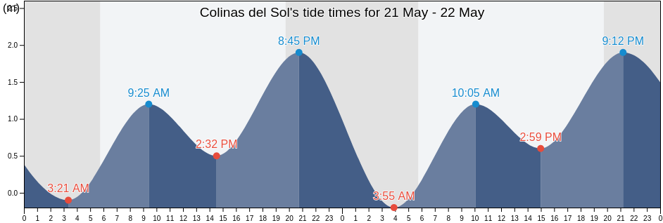 Colinas del Sol, Tijuana, Baja California, Mexico tide chart