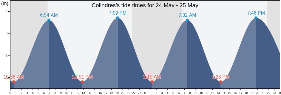 Colindres, Provincia de Cantabria, Cantabria, Spain tide chart