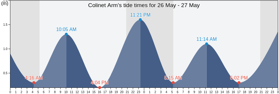 Colinet Arm, Newfoundland and Labrador, Canada tide chart