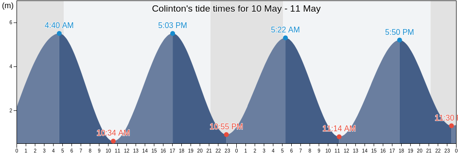 Colinton, City of Edinburgh, Scotland, United Kingdom tide chart