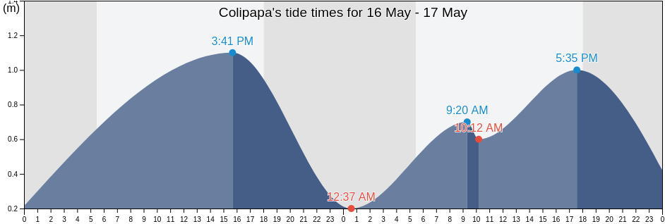 Colipapa, Province of Negros Occidental, Western Visayas, Philippines tide chart