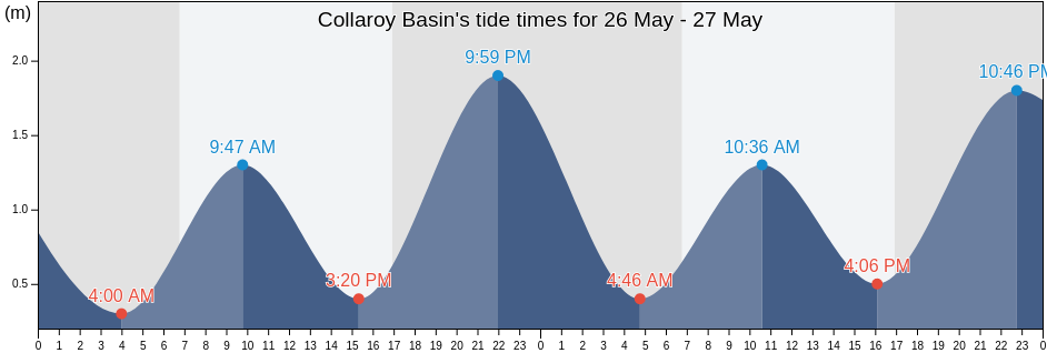 Collaroy Basin, New South Wales, Australia tide chart