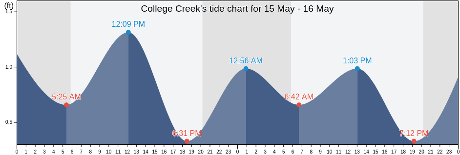 College Creek, Anne Arundel County, Maryland, United States tide chart