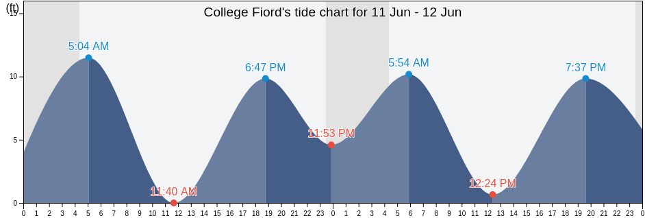 College Fiord, Anchorage Municipality, Alaska, United States tide chart