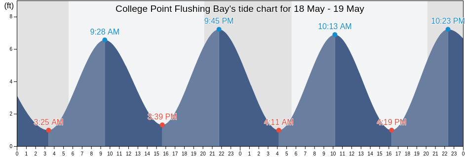 College Point Flushing Bay, Bronx County, New York, United States tide chart