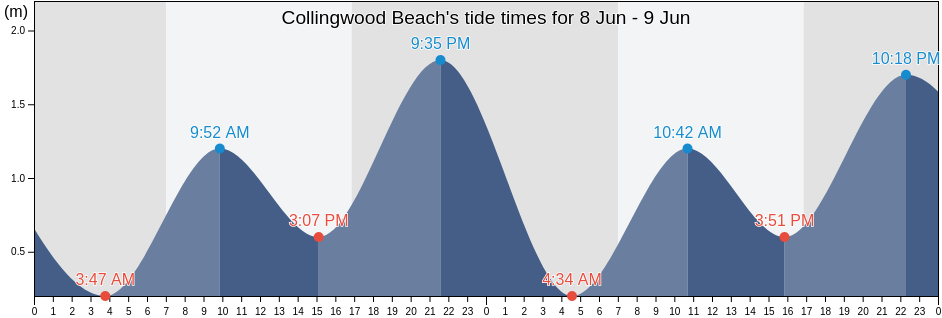 Collingwood Beach, Shoalhaven Shire, New South Wales, Australia tide chart