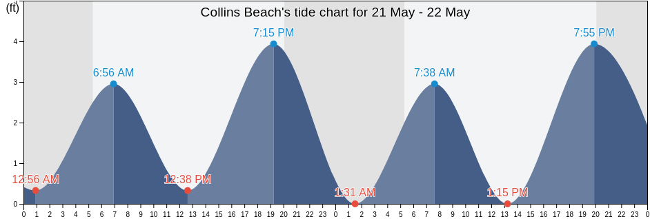 Collins Beach, Newport County, Rhode Island, United States tide chart