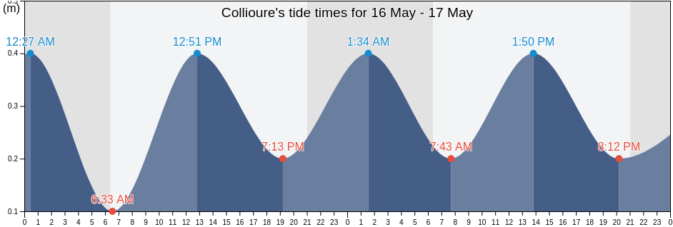 Collioure, Pyrenees-Orientales, Occitanie, France tide chart
